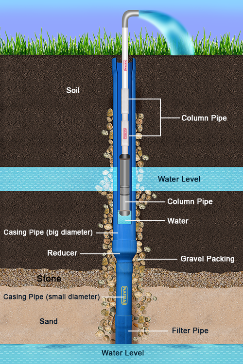 Natraj Casing Pipes